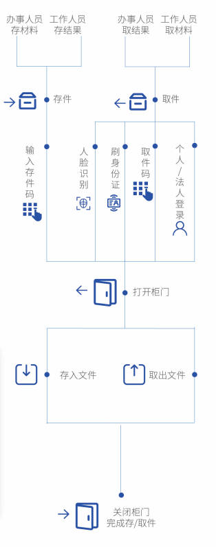 智能文件交換柜系統(tǒng)